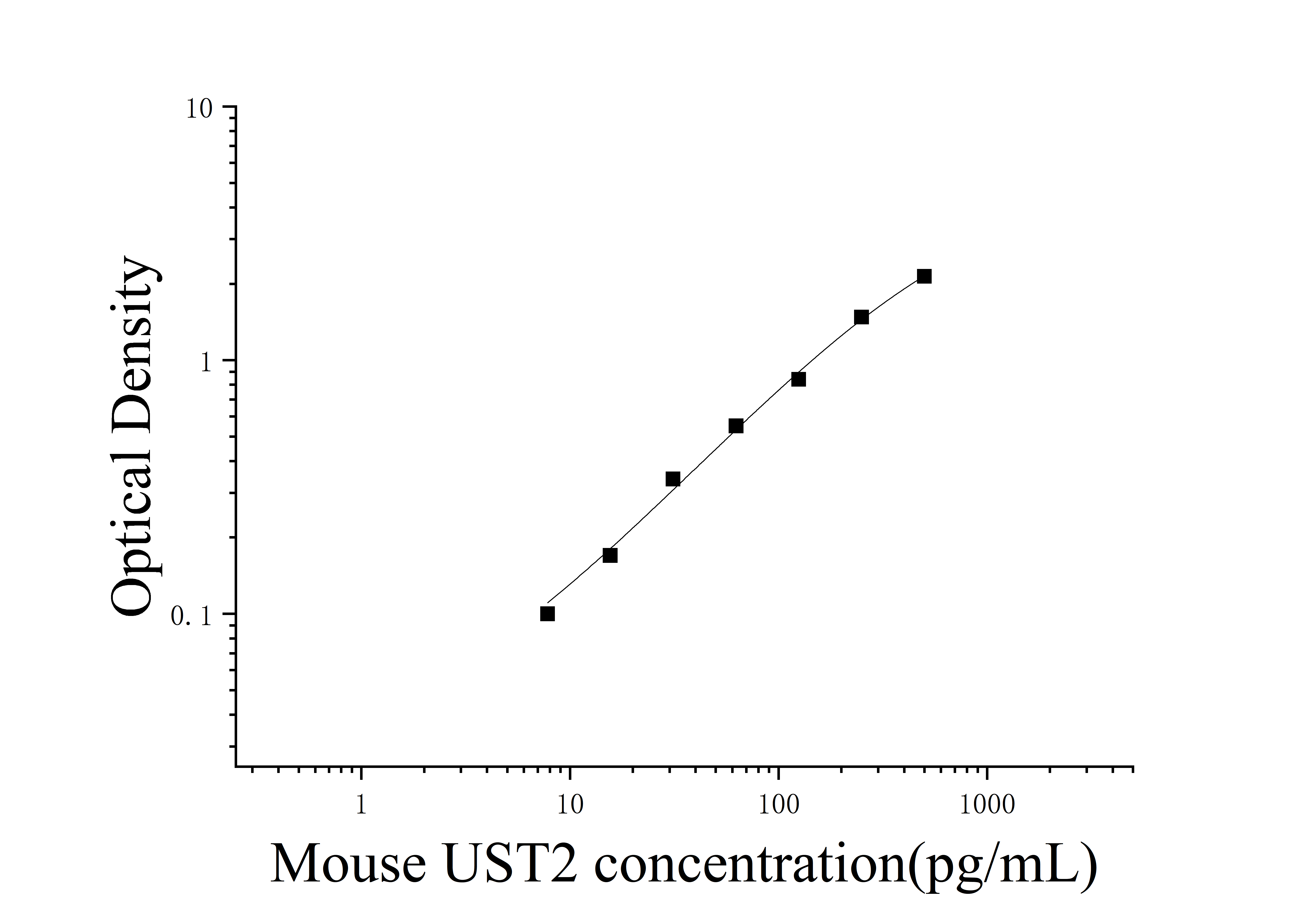 Mouse Urotensin 2 (UST2) ELISA Kit Mouse Urotensin 2 (UST2) ELISA Kit